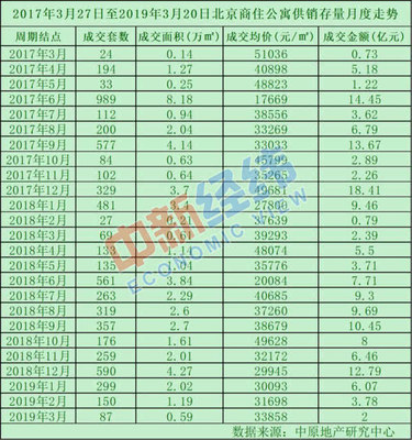 限購(gòu)兩年,北京商住房賣(mài)得怎么樣?